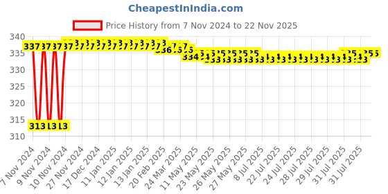 moglix.com Krost 1234567 High Carbon Steel Deep Hole Saw, 25mm x 50 mm, Black krost Price History Graph from 7 Nov 2024 to 22 Nov 2025