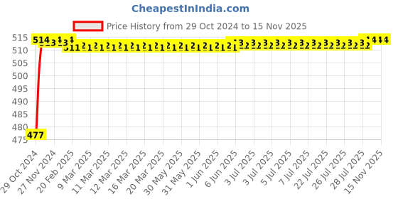 moglix.com Krost 1234567 High Carbon Steel Deep Hole Saw, 32mm x 50 mm, Black krost Price History Graph from 29 Oct 2024 to 15 Nov 2025