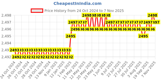 moglix.com Krost 125mm Concrete Wall Drill Bit Hole Saw Cutter +160mm Connecting Rod With Wrench For Brick Cement Stone krost Price History Graph from 24 Oct 2024 to 6 Nov 2025