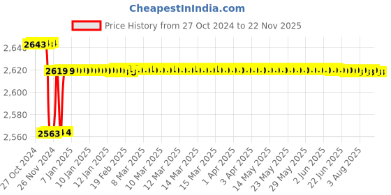 moglix.com Krost 125mm Concrete Wall Drill Bit Hole Saw Cutter And 400mm Connecting Rod With Wrench For Brick Cement Stone, Grey krost Price History Graph from 27 Oct 2024 to 22 Nov 2025