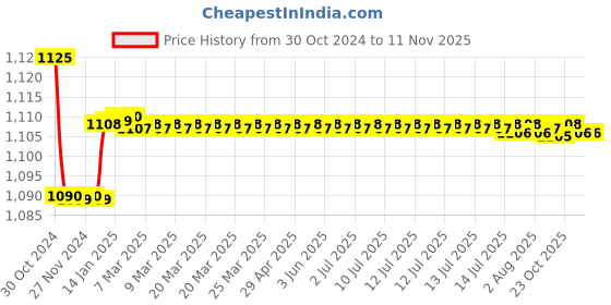 moglix.com Krost 125mm Rubber Backing Pad With Grinder Nut And 15 Piece Fibre/Sanding Disc For Sander Polisher/Angle Grinder M10 krost Price History Graph from 30 Oct 2024 to 11 Nov 2025