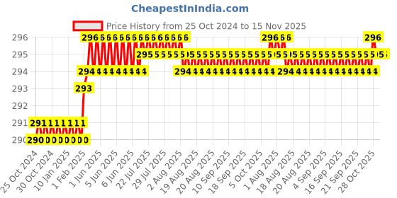 moglix.com Krost 12Tc Metal Wood Carving Chisel, 12 Piece, Black krost Price History Graph from 25 Oct 2024 to 15 Nov 2025