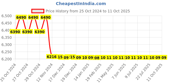 moglix.com Krost 12V Cordless 5 in 1 Multi Head Drill Machine with Chainsaw, Grinder &a; Polisher Attachment, Auto Chuck &a; Clutch krost Price History Graph from 25 Oct 2024 to 11 Oct 2025
