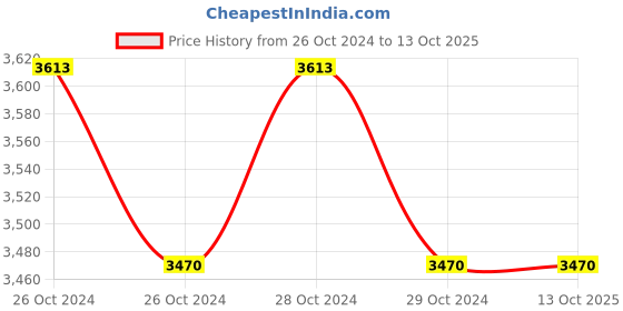 moglix.com Krost 12V Ingcco Metal Variable Speed Cordless Drill With Screwdriver Bits (Yellow) krost Price History Graph from 26 Oct 2024 to 13 Oct 2025