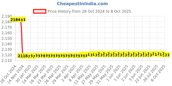 moglix.com Krost 13mm Drill Machine With Reverse/Forward And Speed Control Facility &a; Kinds Of Drill Set krost Price History Graph from 28 Oct 2024 to 7 Oct 2025