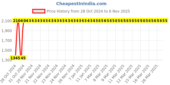 moglix.com Krost 1/4 inch 15 Pcs Mini Air Die Grinder Kit with Rotary Tools, Red krost Price History Graph from 28 Oct 2024 to 6 Nov 2025