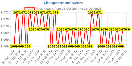 moglix.com Krost 14 inch Heavy Duty Iron Jack Plane With Multitool krost Price History Graph from 26 Oct 2024 to 16 Oct 2025