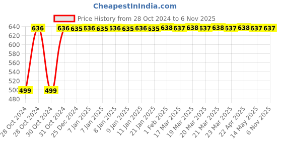 moglix.com Krost 1/4 inch Sds Socket Driver Drills Drill Bit Adaptor Connector Plus Hammer Drill Impact Drills Head Transfer Tools (1/4 inch Sds Socket Driver Bit Adaptor) krost Price History Graph from 28 Oct 2024 to 6 Nov 2025