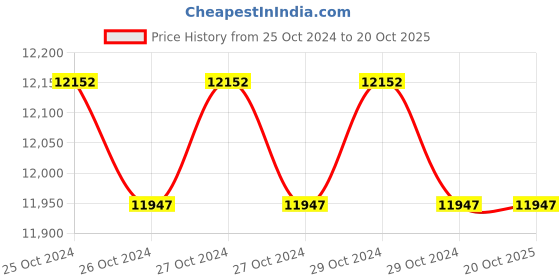 moglix.com Krost 1400W 5300rpm Blue Table Saw Cutting Machine, KT160 krost Price History Graph from 25 Oct 2024 to 20 Oct 2025