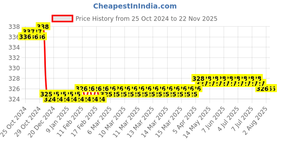 moglix.com Krost 1400W Table Saw Machine/Dust Free Wood Electric Saw/Mini Table Saw Cutting Machine. (4 inch Blade) krost Price History Graph from 25 Oct 2024 to 22 Nov 2025