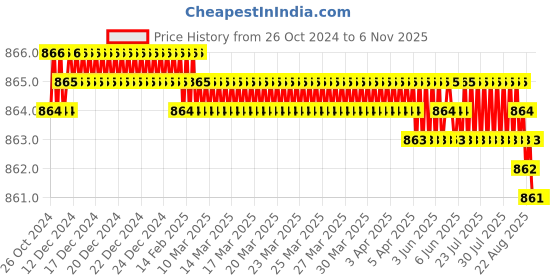 moglix.com Krost 1400W Table Saw Machine/Dust Free Wood Electric Saw/Mini Table Saw Cutting Machine. (6 inch Blade) krost Price History Graph from 26 Oct 2024 to 4 Nov 2025