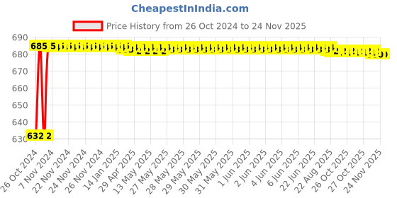 moglix.com Krost 1.5-13 mm Capacity Spanner Drill Chuck Hammer Adapter With Key krost Price History Graph from 26 Oct 2024 to 24 Nov 2025
