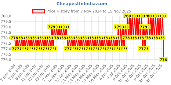 moglix.com Krost 15 Inch Large Aluminium Silicon Gun For Home Handyman And Professional (Silver And Yellow) krost Price History Graph from 7 Nov 2024 to 15 Nov 2025
