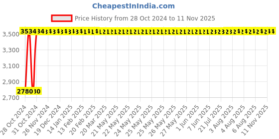 moglix.com Krost 150mm Concrete Wall Drill Bit Hole Saw Cutter And 200mm Connecting Rod With Wrench For Brick Cement Stone, Grey krost Price History Graph from 28 Oct 2024 to 11 Nov 2025