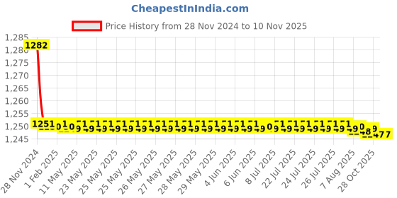 moglix.com Krost 18 inch Concrete/Siporex Saw Blade For Cutting Bricks, Aerated Concrete Blocks, Cement Cutter Blade krost Price History Graph from 28 Nov 2024 to 10 Nov 2025