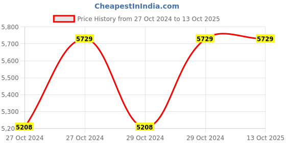 moglix.com Krost 18V Brushless Double Battery Powerful Cordless Impact Wrench krost Price History Graph from 27 Oct 2024 to 12 Oct 2025
