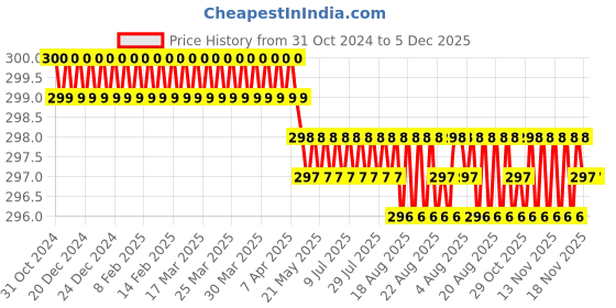 moglix.com Krost 2 Pcs Aluminium Utility Knife and Free 10 Blades krost Price History Graph from 31 Oct 2024 to 4 Dec 2025