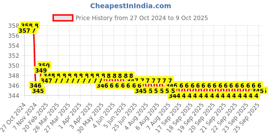 moglix.com Krost 2 Vial Cross Check Level For Horizontal and Vertical Planes (1) krost Price History Graph from 27 Oct 2024 to 8 Oct 2025