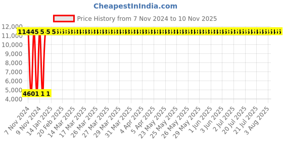 moglix.com Krost 200A Mini Portable Handy (8x6x3inch ) Inverter Welding Machine krost Price History Graph from 7 Nov 2024 to 9 Nov 2025