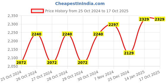 moglix.com Krost 20mm 500W Rotary Hammer Drill Machine with Drill Bits, TC8890 krost Price History Graph from 25 Oct 2024 to 16 Oct 2025