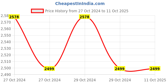 moglix.com Krost 20mm Rotary Hammer Reverse/Forward Drill Machine With 35mm Concrete Holesaw krost Price History Graph from 27 Oct 2024 to 10 Oct 2025