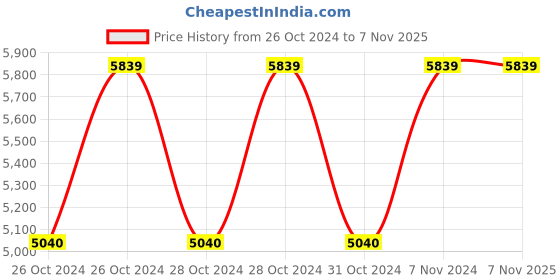 moglix.com Krost 21V 1/2 inch Cordless Impact Wrench with LED krost Price History Graph from 26 Oct 2024 to 6 Nov 2025
