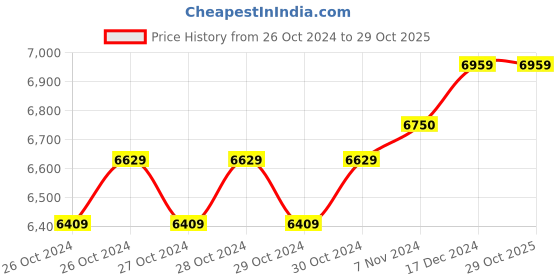 moglix.com Krost 21V 2 in 1 Cordless Impact Wrench &a; Screwdriver Machine Kit krost Price History Graph from 26 Oct 2024 to 29 Oct 2025