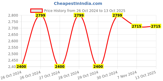 moglix.com Krost 21V 2Ah Double Battery Multi Function Cordless Drill without Hammer krost Price History Graph from 26 Oct 2024 to 13 Oct 2025