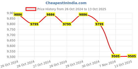 moglix.com Krost 21V 3 in 1 Cordless Electric Drill Combo Kit krost Price History Graph from 26 Oct 2024 to 12 Oct 2025