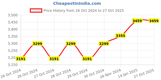 moglix.com Krost 21V ABS Brushless Powerful Cordless Impact Wrench without Battery &a; Charger krost Price History Graph from 26 Oct 2024 to 27 Oct 2025