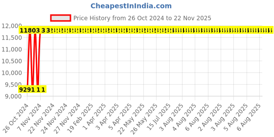 moglix.com Krost 21V Powerful Li-Ion Cordless Angle Grinder Machine krost Price History Graph from 26 Oct 2024 to 22 Nov 2025