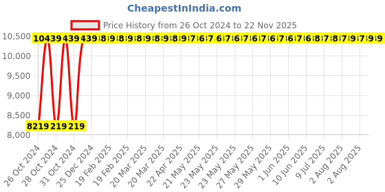 moglix.com Krost 24 inch Digital Inclinometer Laser Spirit Level Lcd Display With Laser Beam &a; Magnetic Base krost Price History Graph from 26 Oct 2024 to 22 Nov 2025