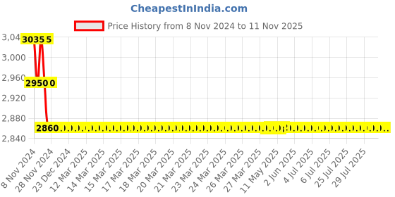 moglix.com Krost 252 Pcs Multifunctional Mini Rotary Grinding Tool Kit with Flexible Shaft, TC252 krost Price History Graph from 8 Nov 2024 to 11 Nov 2025