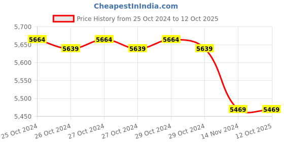 moglix.com Krost 2550rpm 21V Metal Chuck Blue Multi Function Cordless Screwdriver with 30 Pcs Accessories krost Price History Graph from 25 Oct 2024 to 12 Oct 2025