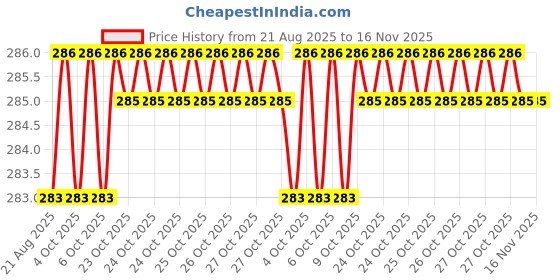 moglix.com Krost 25lbs 3 Angle Arrow Magnetic Welder Positioner krost Price History Graph from 21 Aug 2025 to 15 Nov 2025