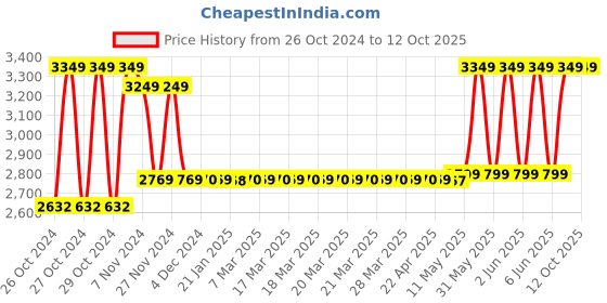 moglix.com Krost 26mm 800W Rotary Hammer Drill with 3 Drill Bits &a; 2 Chisels, TC881 krost Price History Graph from 26 Oct 2024 to 11 Oct 2025