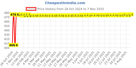 moglix.com Krost 3 Way Slotted and Phillips Screwdriver With Transparent Handle, 8 Inch, Gold krost Price History Graph from 28 Oct 2024 to 6 Nov 2025