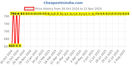 moglix.com Krost 3 Way Slotted &a; Phillips Screwdriver With Transparent Handle. krost Price History Graph from 26 Oct 2024 to 22 Nov 2025