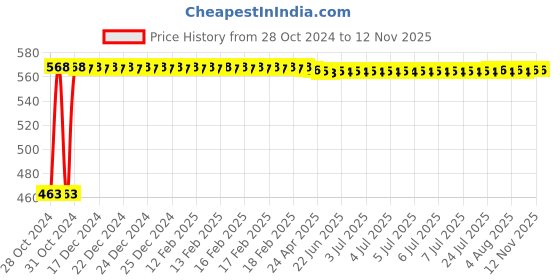 moglix.com Krost 30-120mm Steel Hole Saw Installation Kit krost Price History Graph from 28 Oct 2024 to 9 Nov 2025