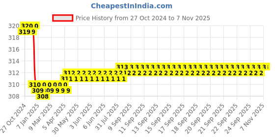 moglix.com Krost 3322 Krostdiamond Sharpening Stone For Knives, Scissors Andshears, Gardening Tools, Razors krost Price History Graph from 27 Oct 2024 to 7 Nov 2025