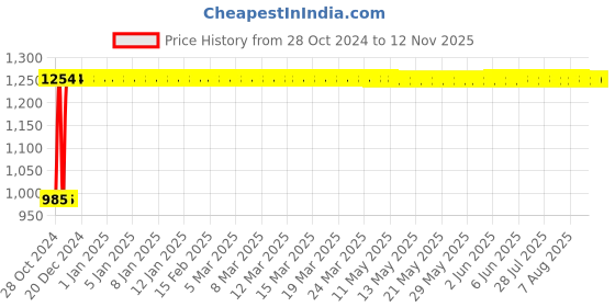 moglix.com Krost 35 mm Concrete Wall Drill Bit Hole Saw Cutter And 200 mm Connecting Rod With Wrench (Grey) krost Price History Graph from 28 Oct 2024 to 9 Nov 2025