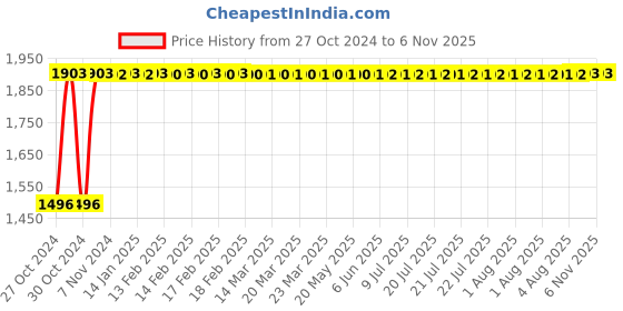 moglix.com Krost 35mm To 150mm Concrete Wall Drill Bit Hole Saw Cutter, 160mm Connecting Rod With Wrench, Hole Dia 75 mm krost Price History Graph from 27 Oct 2024 to 6 Nov 2025