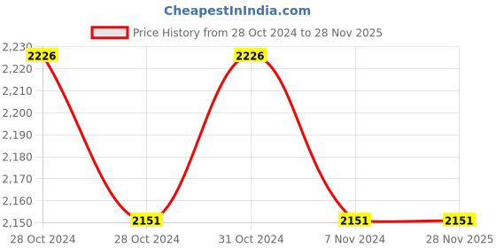 moglix.com Krost 4-7 bar 18 Gauge Heavy Duty Pneumatic Brad Nailer krost Price History Graph from 28 Oct 2024 to 27 Nov 2025