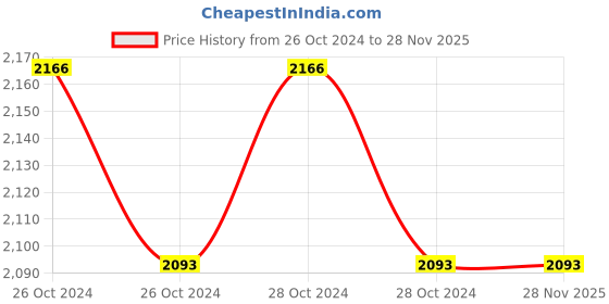 moglix.com Krost 4-7 bar Rubber Orange Heavy Duty Pneumatic Air Stapler krost Price History Graph from 26 Oct 2024 to 27 Nov 2025