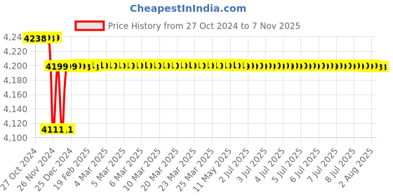 moglix.com Krost 4 inch Green Eibenstock Positron 12000 Rpm Angle Grinder Machine krost Price History Graph from 27 Oct 2024 to 7 Nov 2025