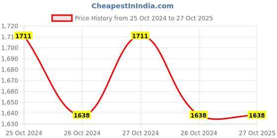 moglix.com Krost 42 Pcs 4V 260rpm Cordless Screwdriver with Intelligent Torque System Set krost Price History Graph from 25 Oct 2024 to 27 Oct 2025