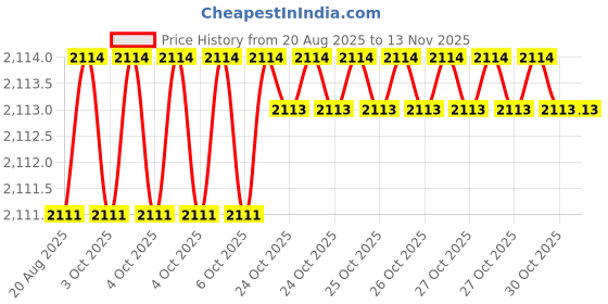 moglix.com Krost 450mm PP New Material Black &a; Orange Tool Storage &a; Organizer krost Price History Graph from 20 Aug 2025 to 12 Nov 2025