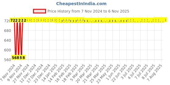 moglix.com Krost 5 inch Grinder Nut/Attachment For Double Diamond, Marble Blade Fitting/Adjustment For Any 5 inch(125mm) krost Price History Graph from 7 Nov 2024 to 6 Nov 2025