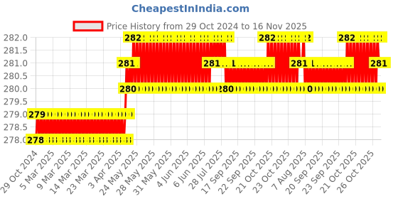 moglix.com Krost 5 Pcs Helix Type Screw Extractor Set with Tap Wrench, 131-3 krost Price History Graph from 29 Oct 2024 to 15 Nov 2025