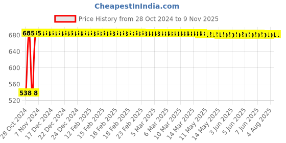 moglix.com Krost 5 Pcs Off White Wool Felt Polishing Disc Wheel Pad 100mmx16mmx8mm krost Price History Graph from 28 Oct 2024 to 7 Nov 2025